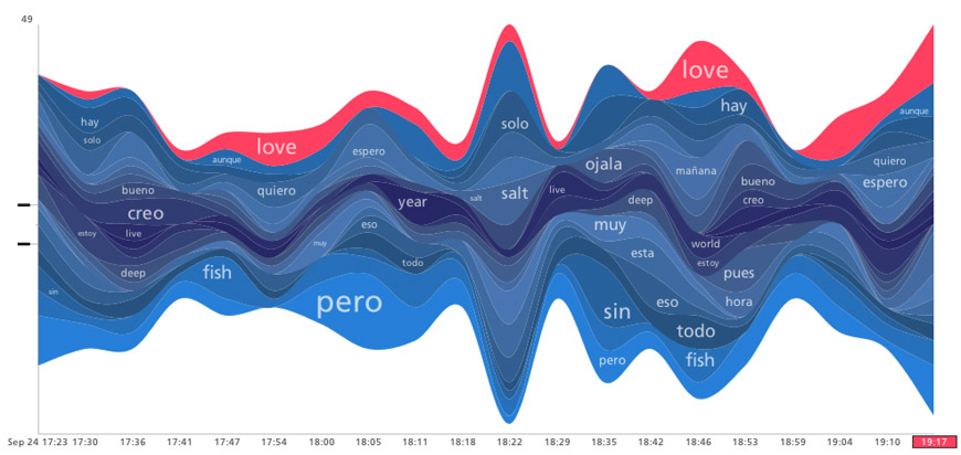 Twitter visualization