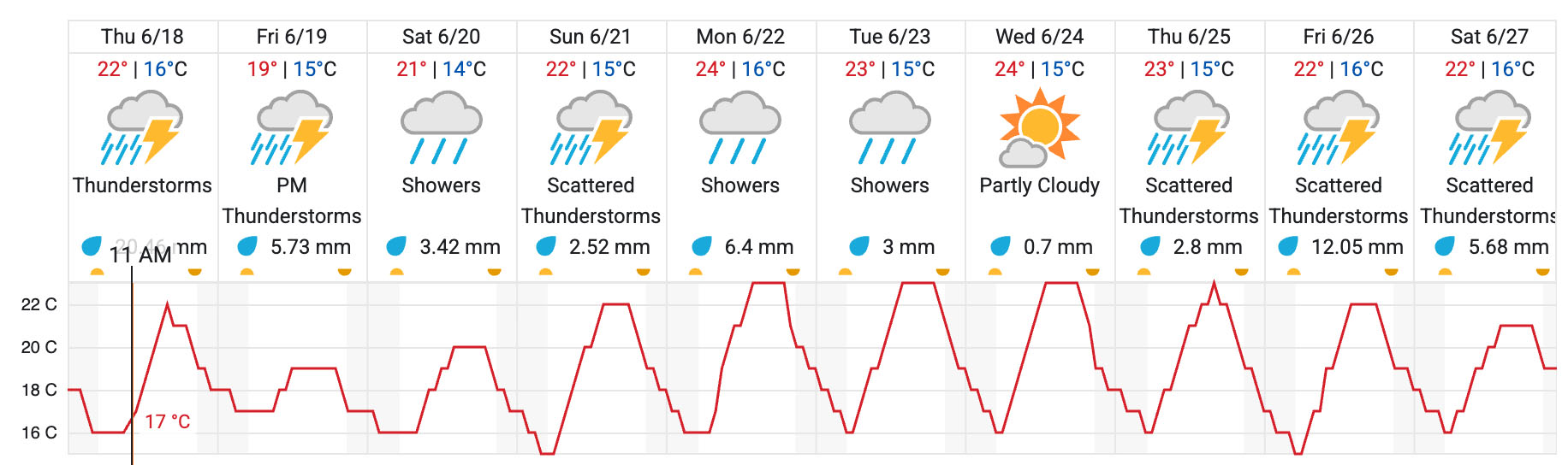 Chialage météo