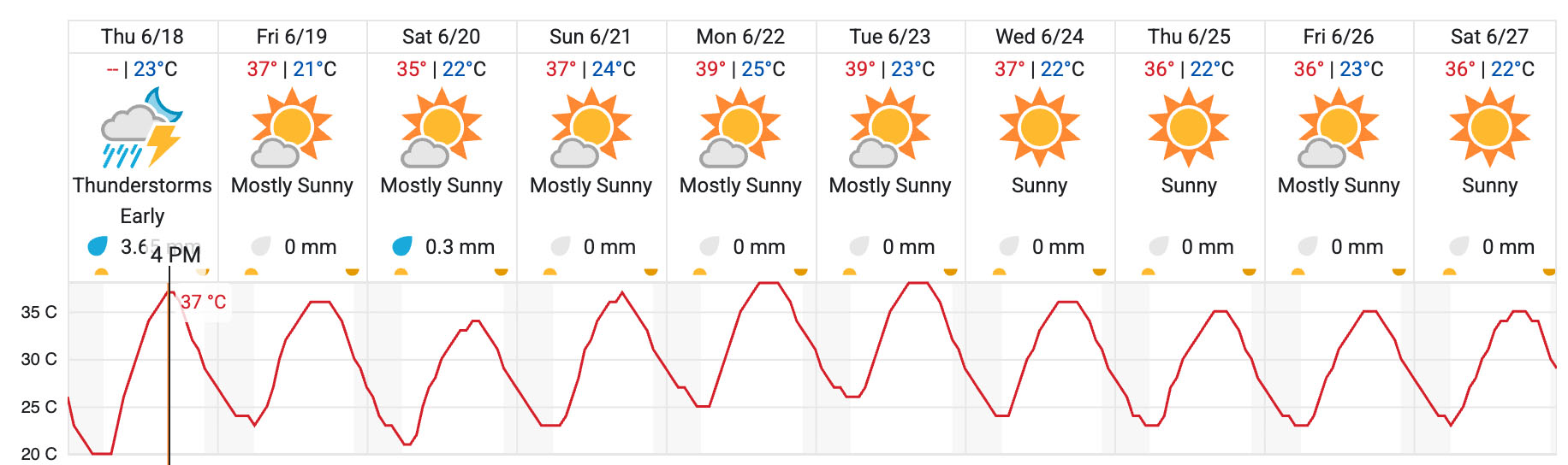 Prévisions météo sur 10 jours à Paris, France